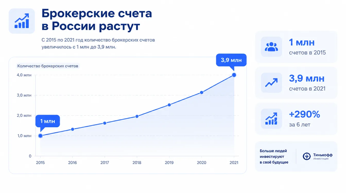 Схема: линия роста числа брокерских счетов в России с 2015 по 2021 год с отметками 1 млн и 3,9 млн