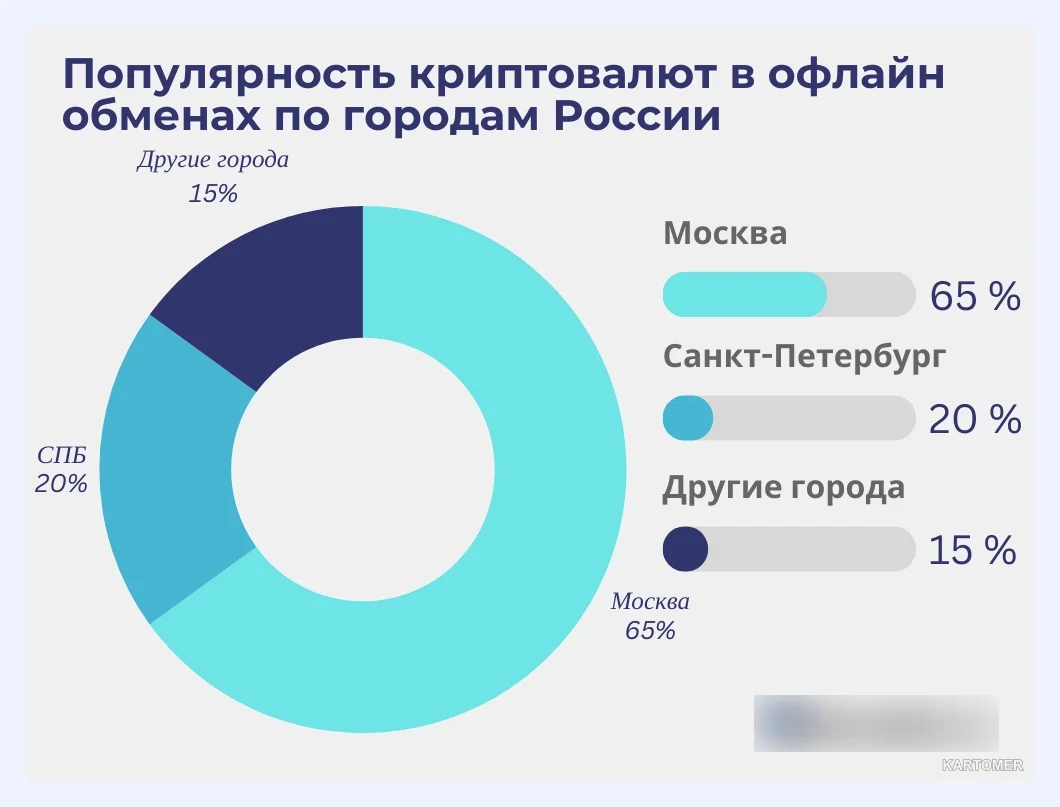 Скриншот: Обмен наличных на крипту и наоборот