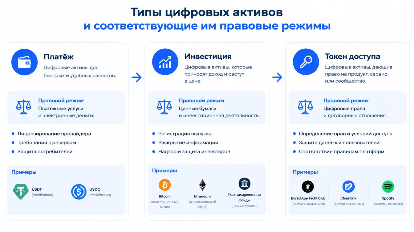 Схема: типы цифровых активов и соответствующие им правовые режимы — платёж, инвестиция, токен доступа
