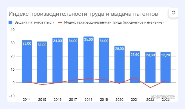 Скриншот: Производительность труда и патенты в России