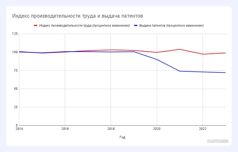Скриншот: Патенты и производительность труда в России