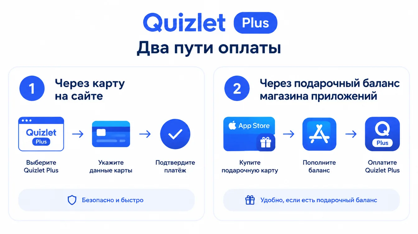 Схема: два пути оплаты Quizlet Plus, через карту на сайте и через подарочный баланс магазина приложений