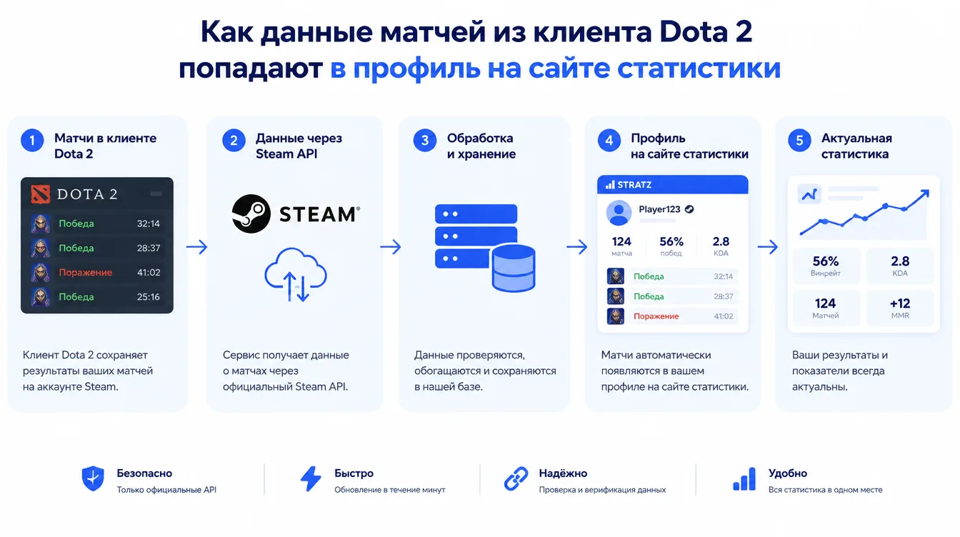 Схема: как данные матчей из клиента Dota 2 попадают в профиль на сайте статистики