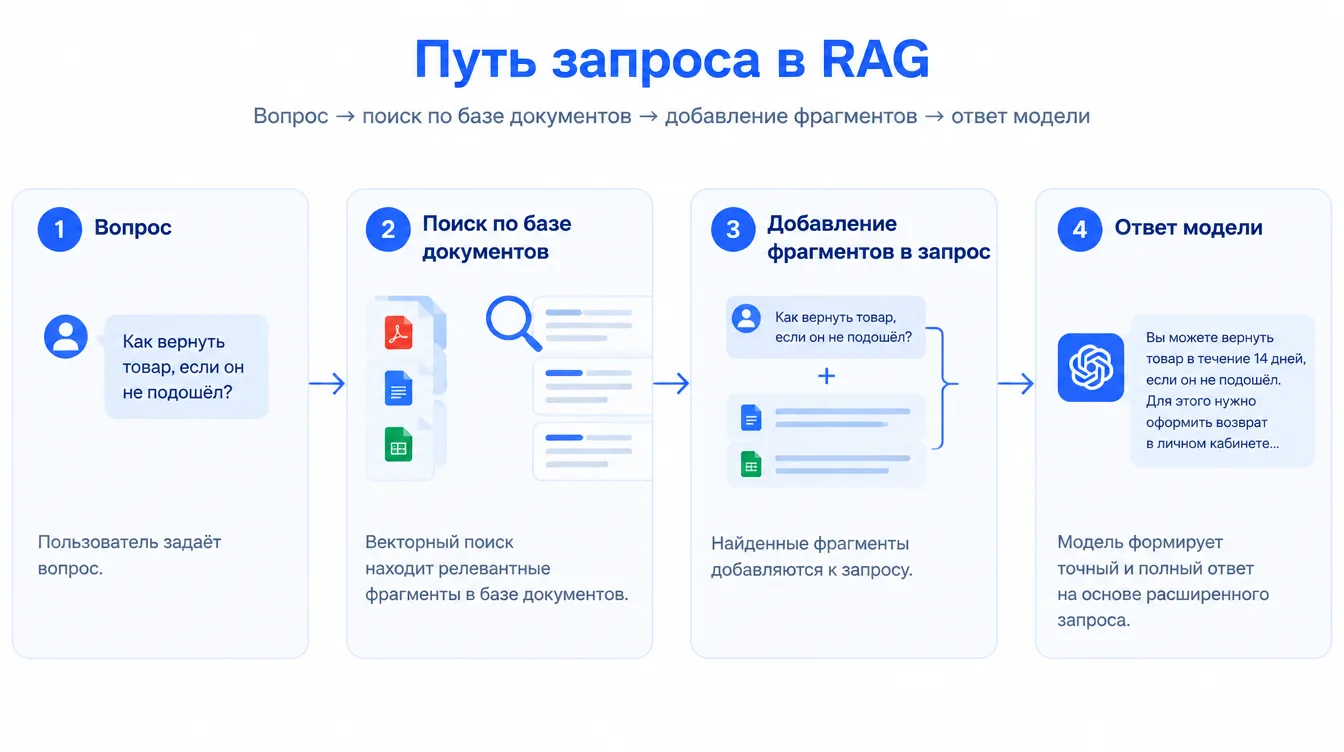 Схема: путь запроса в RAG — вопрос, векторный поиск по базе документов, добавление найденных фрагментов в запрос и ответ модели