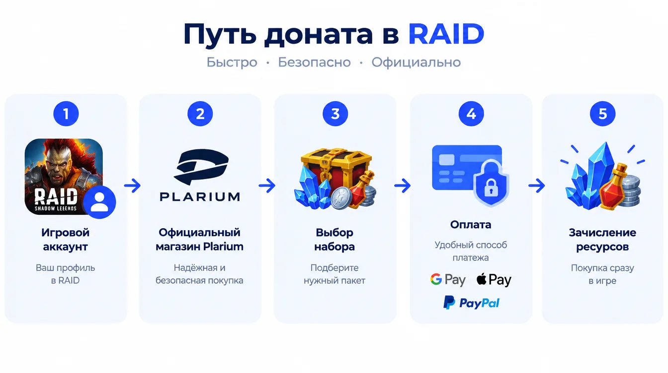 Схема: путь доната в RAID — игровой аккаунт, официальный магазин Plarium, выбор набора, оплата и зачисление ресурсов