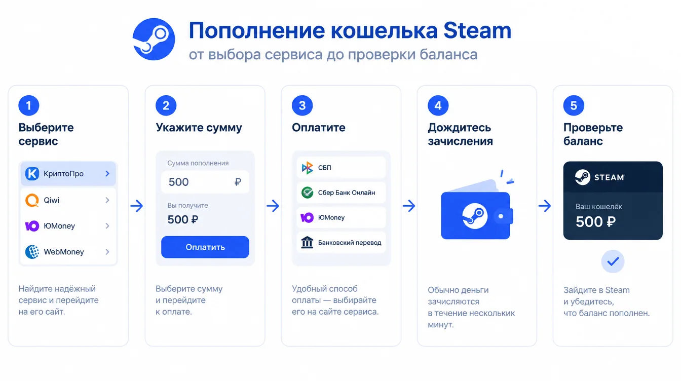 Схема: шаги пополнения кошелька Steam от выбора сервиса до проверки баланса