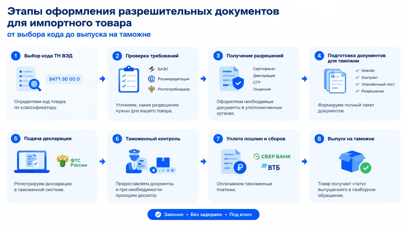 Схема: этапы оформления разрешительных документов для импортного товара от выбора кода до выпуска на таможне