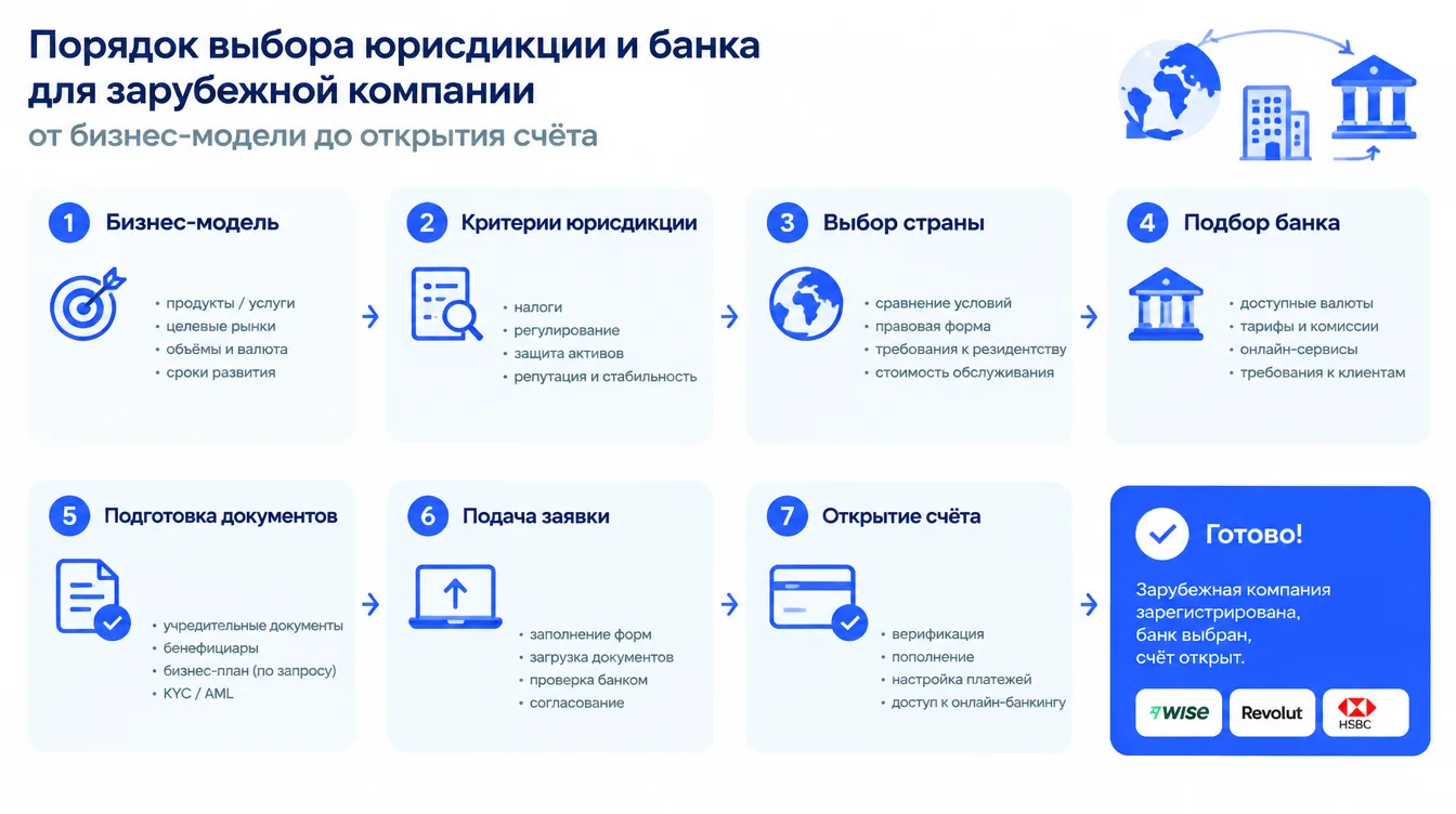 Схема: порядок выбора юрисдикции и банка для зарубежной компании, от бизнес-модели до открытия счёта