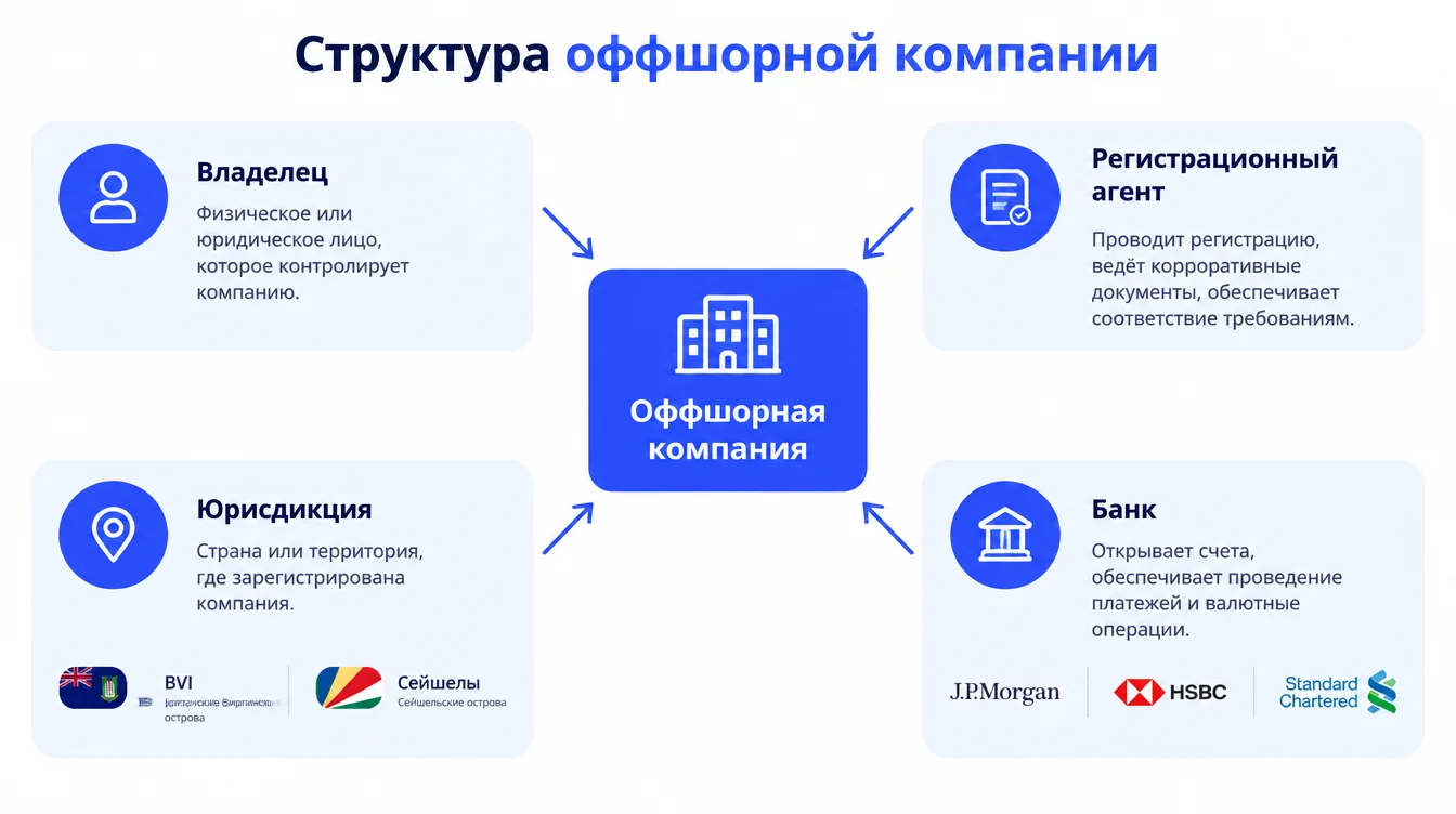Схема: структура оффшорной компании — владелец, регистрационный агент, юрисдикция и банк