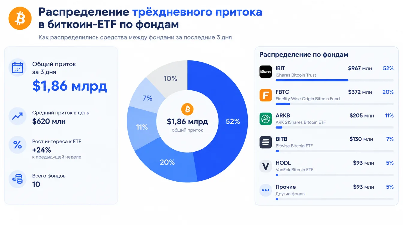 Диаграмма: распределение трёхдневного притока в биткоин-ETF по фондам — IBIT, FBTC, ARKB и прочие
