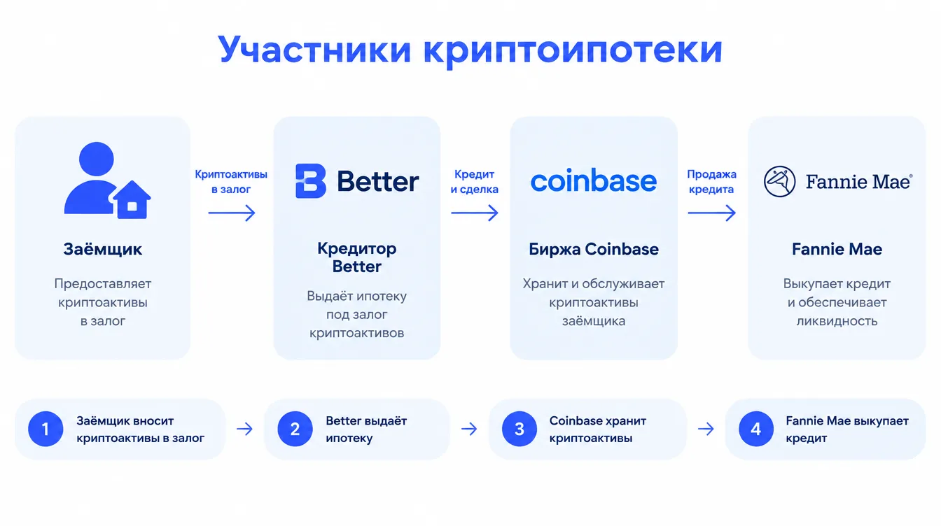 Схема: участники криптоипотеки — заёмщик, кредитор Better, биржа Coinbase и Fannie Mae, выкупающая кредит