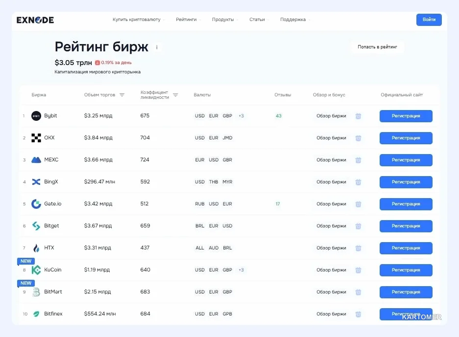 Скриншот: Рейтинг криптобирж: лучшие платформы для трейдинга в России