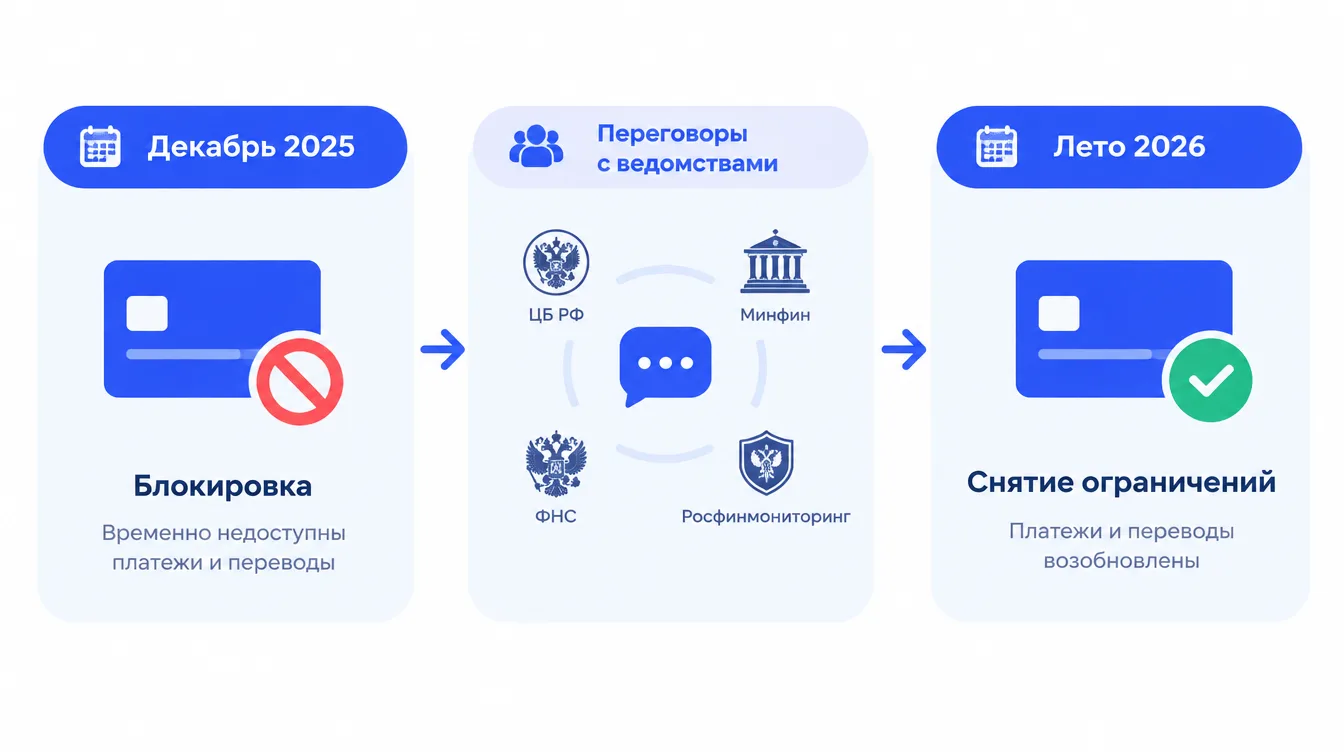Схема-таймлайн: декабрь 2025 — блокировка, переговоры с ведомствами, лето 2026 — снятие ограничений