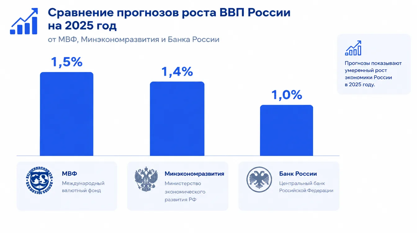 Схема: сравнение прогнозов роста ВВП России на 2025 год от МВФ, Минэкономразвития и Банка России в виде столбцов