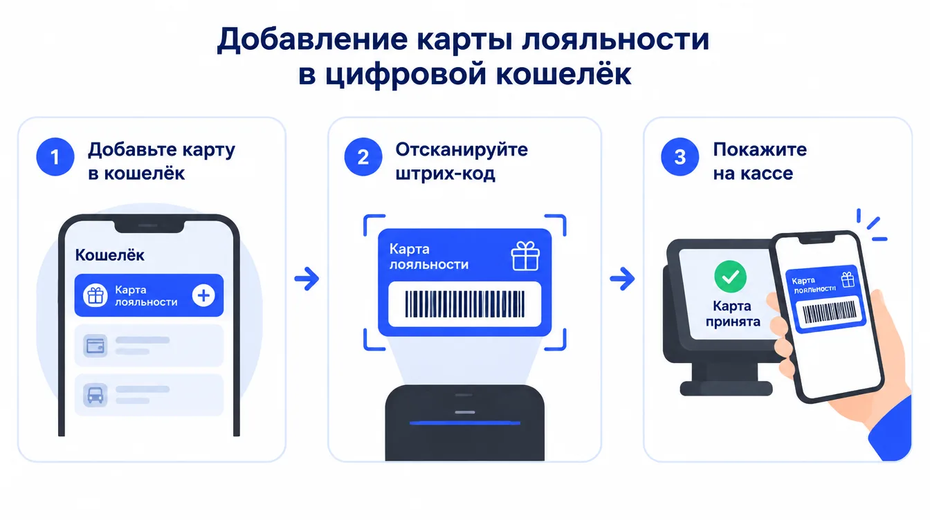 Схема: добавление карты лояльности в цифровой кошелёк — значок плюса, сканирование штрих-кода, отображение на экране кассы