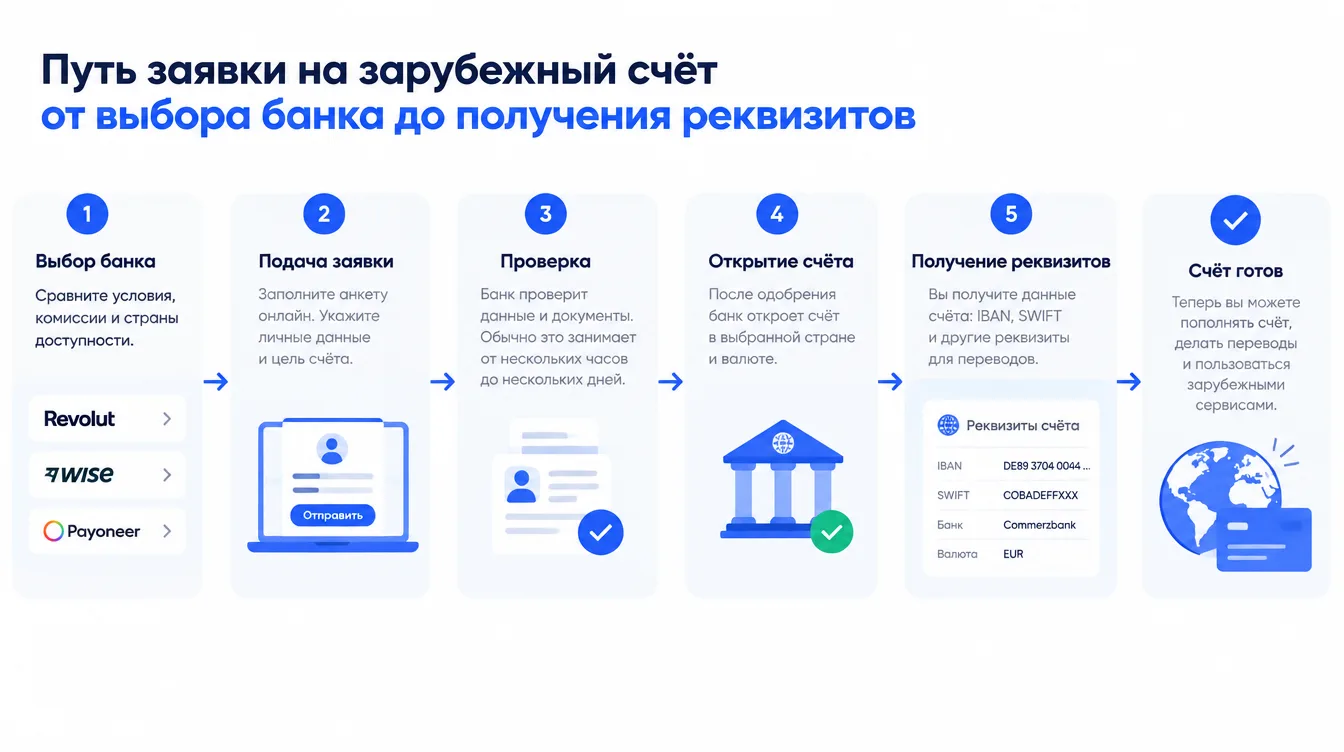 Схема: путь заявки на зарубежный счёт от выбора банка до получения реквизитов