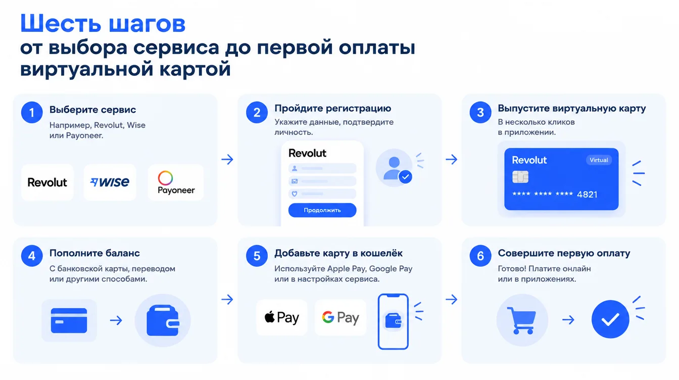 Схема: шесть шагов от выбора сервиса до первой оплаты виртуальной картой