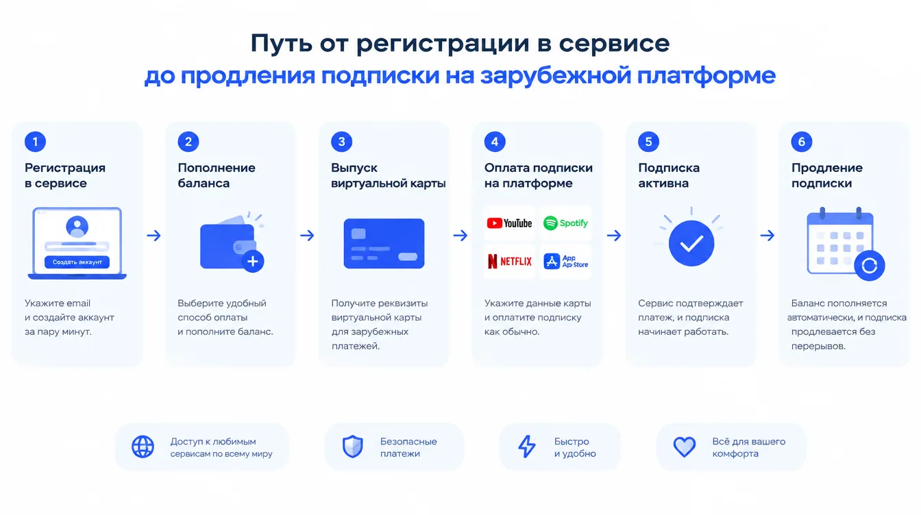 Схема: путь от регистрации в сервисе до продления подписки на зарубежной платформе