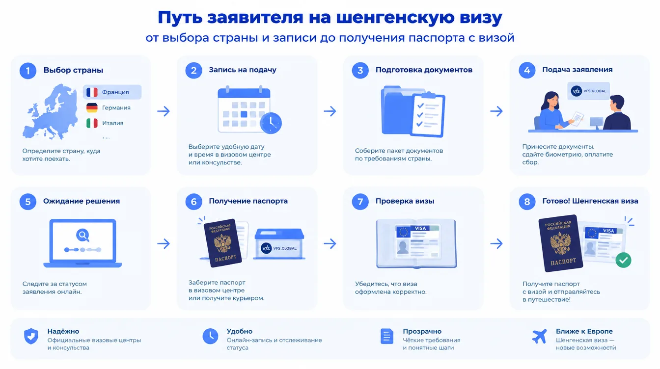 Схема: путь заявителя на шенгенскую визу от выбора страны и записи до получения паспорта с визой