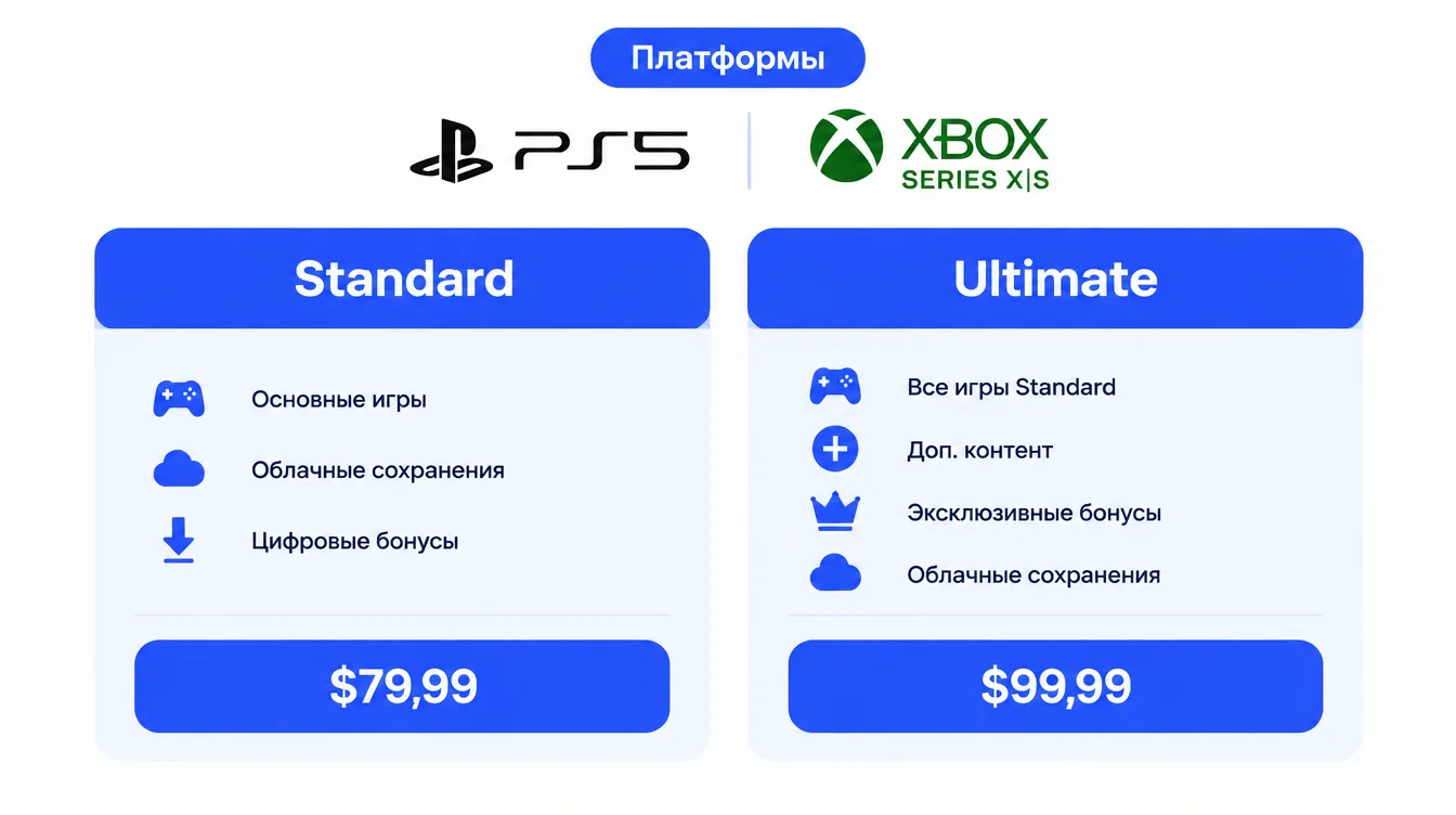 Сравнение изданий GTA 6: Standard за $79,99 и Ultimate за $99,99, платформы PS5 и Xbox Series X|S