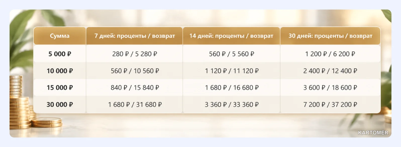 Скриншот: Расчет займа на разных суммах