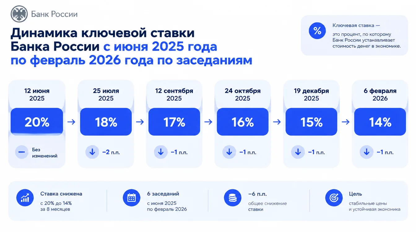 График: динамика ключевой ставки Банка России с июня 2025 года по февраль 2026 года по заседаниям