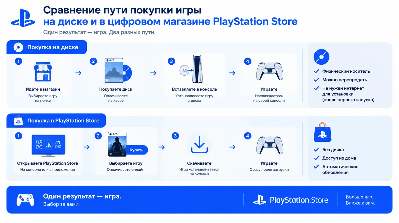 Схема: сравнение пути покупки игры на диске и в цифровом магазине PlayStation Store