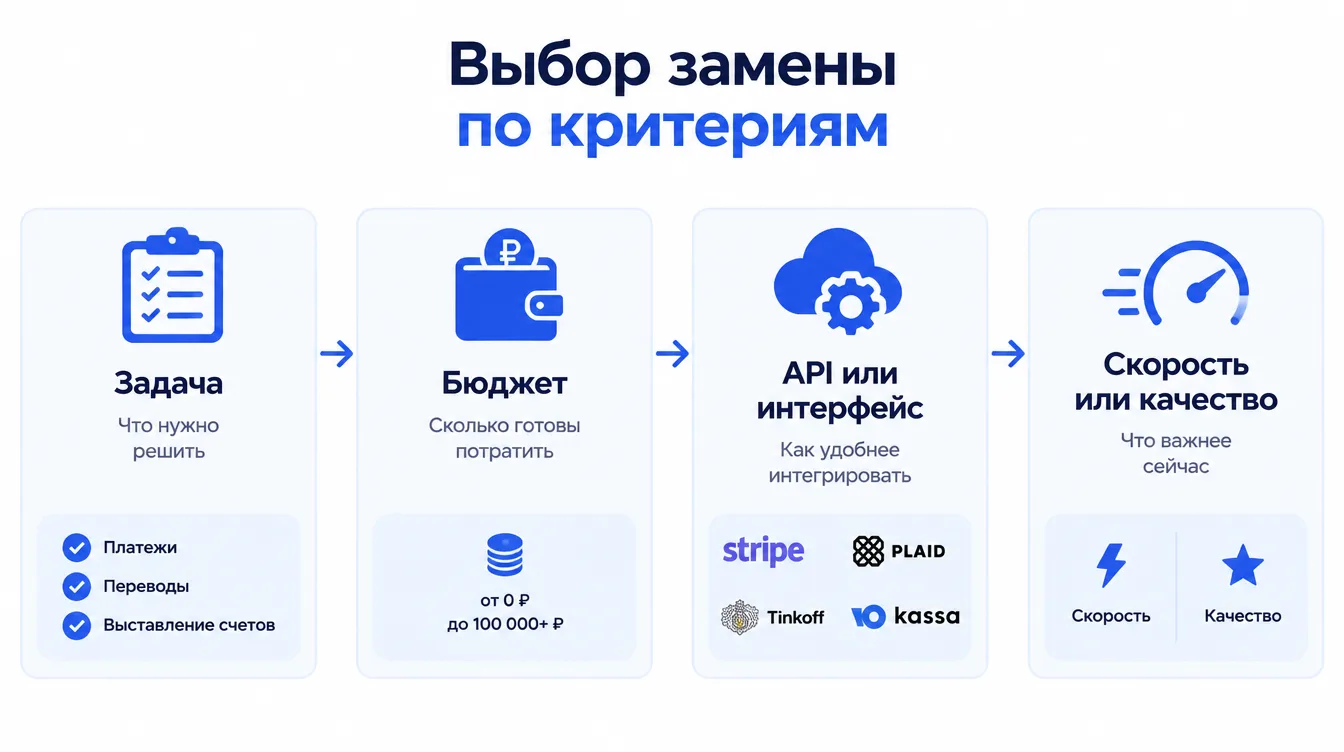 Схема: выбор замены по критериям — задача, бюджет, API или интерфейс, скорость или качество