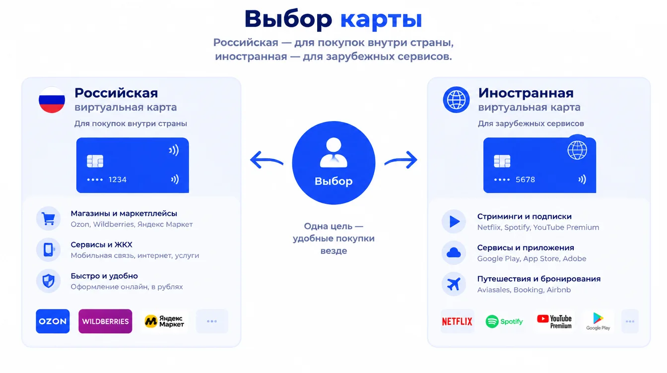 Схема: выбор между российской виртуальной картой для покупок внутри страны и иностранной для зарубежных сервисов