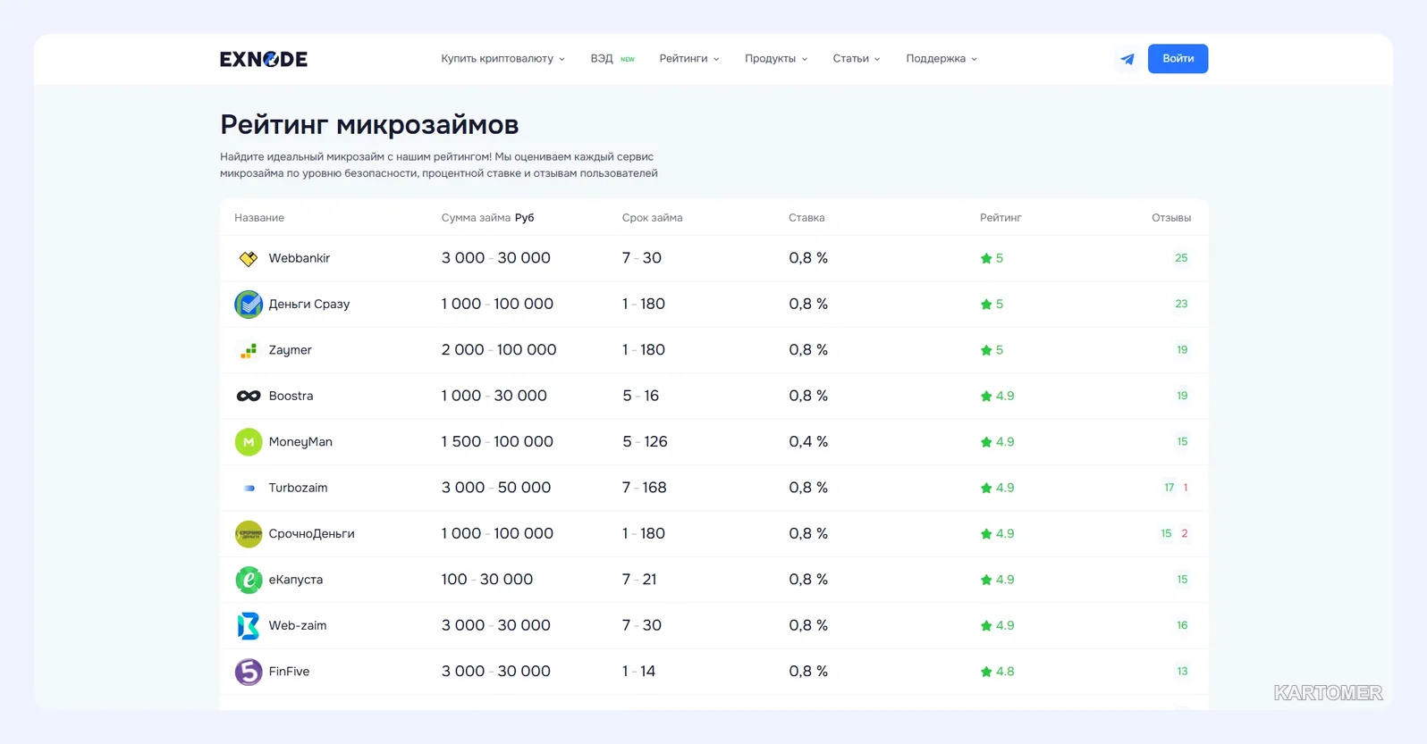Скриншот: Список лучших займов в Москве: рейтинг самых надежных МФО