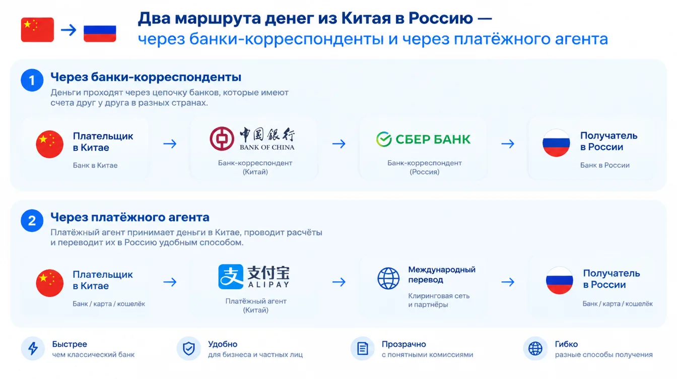 Схема: два маршрута денег из Китая в Россию — через банки-корреспонденты и через платёжного агента