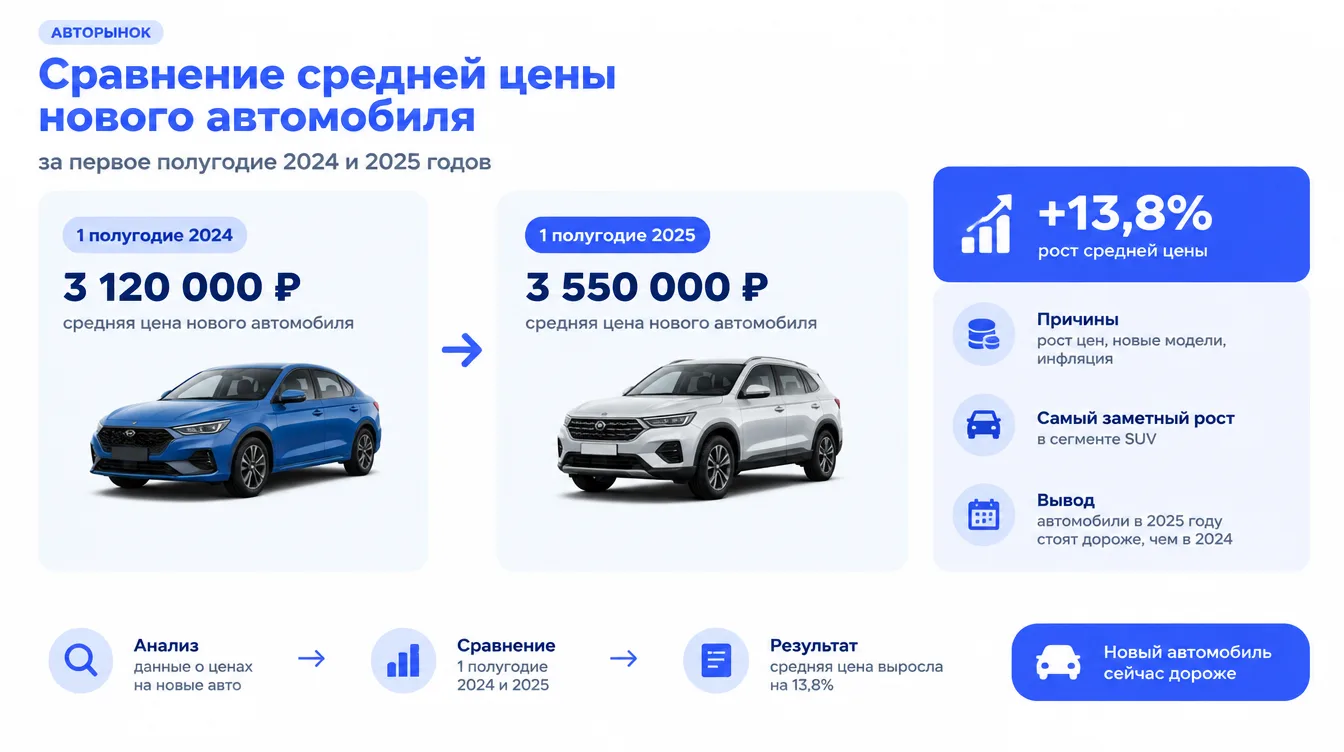 Схема: сравнение средней цены нового автомобиля за первое полугодие 2024 и 2025 годов