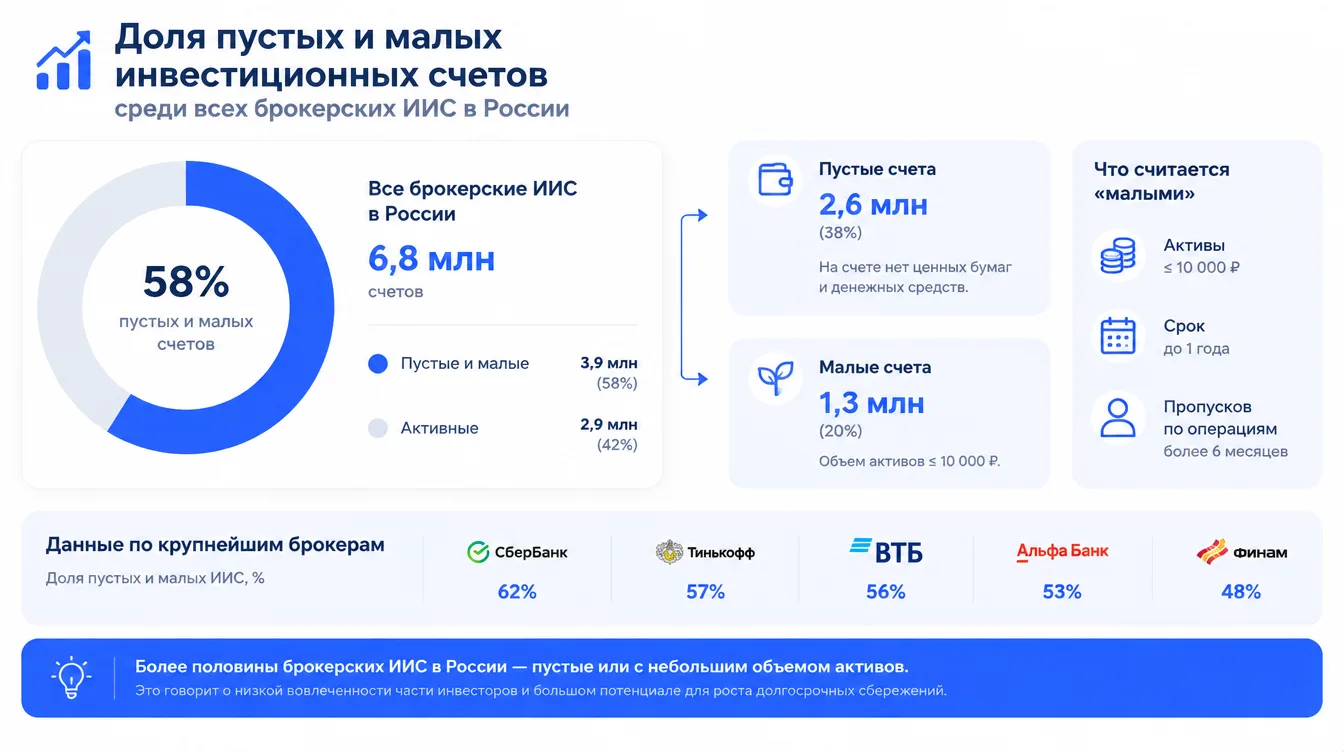 Диаграмма: доля пустых и малых инвестиционных счетов среди всех брокерских ИИС в России