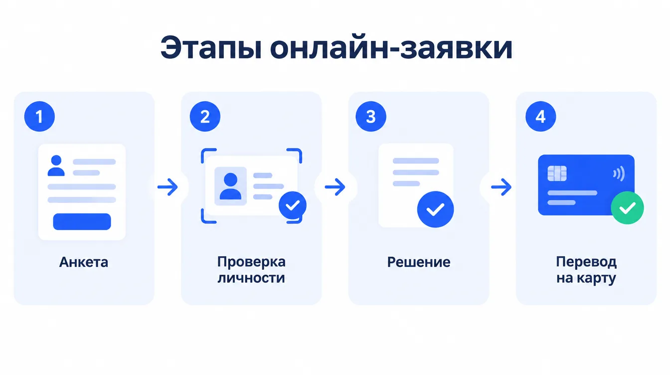 Схема: этапы онлайн-заявки — анкета, проверка личности, решение, перевод на карту