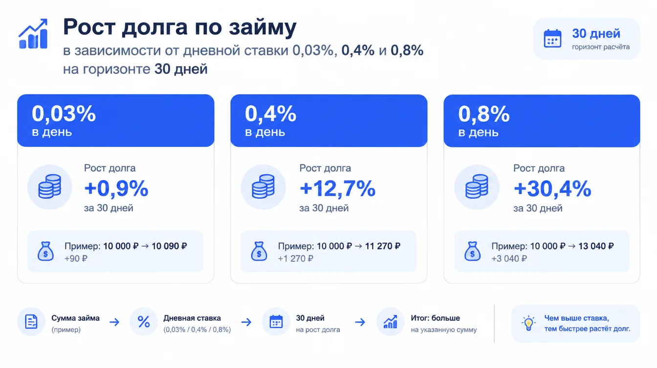Схема: рост долга по займу в зависимости от дневной ставки 0,03%, 0,4% и 0,8% на горизонте 30 дней