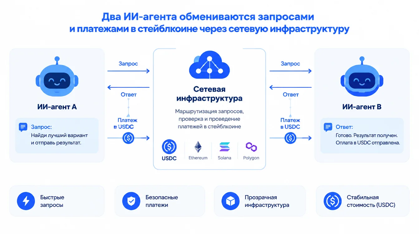 Схема: два ИИ-агента обмениваются запросами и платежами в стейблкоине через сетевую инфраструктуру