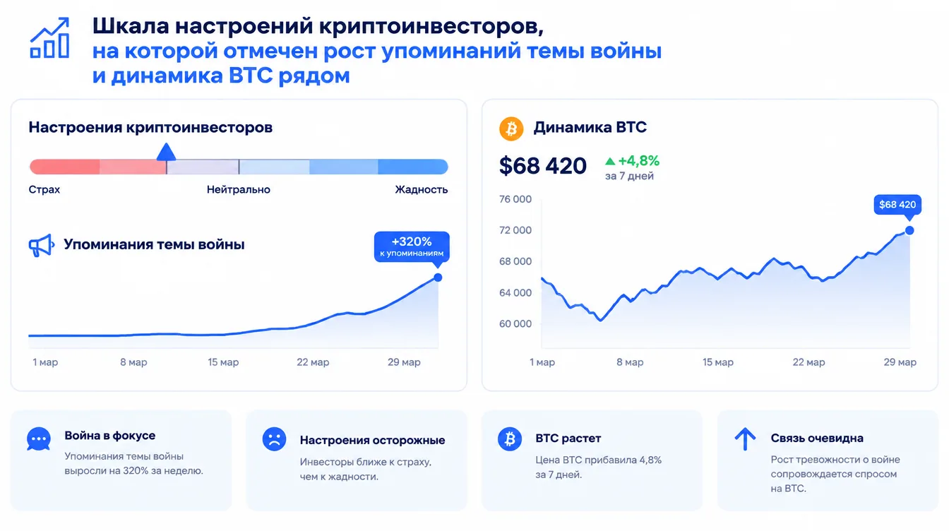 Инфографика: шкала настроений криптоинвесторов, на которой отмечен рост упоминаний темы войны и динамика BTC рядом