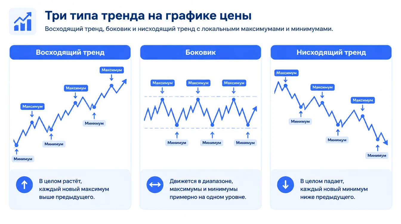 Схема: график цены с восходящим трендом, боковиком и нисходящим трендом, на котором подписаны локальные максимумы и минимумы