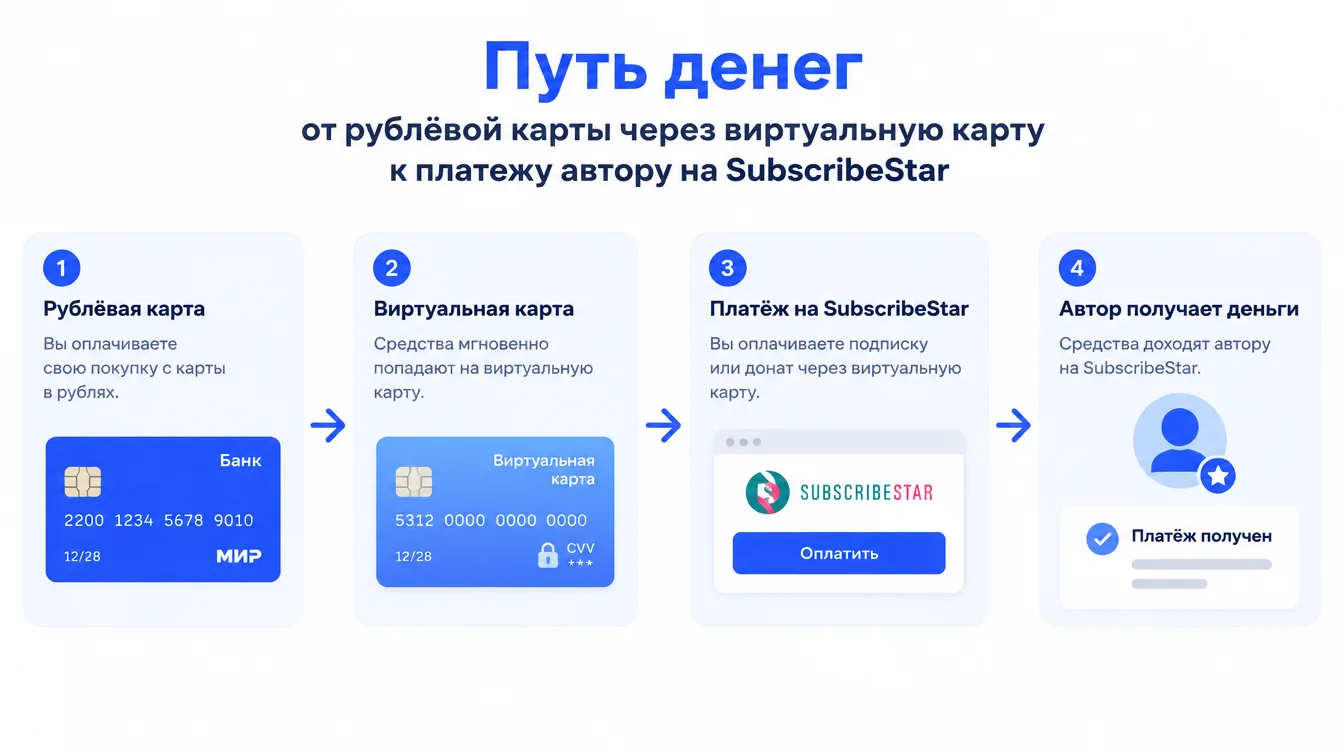 Схема: путь денег от рублёвой карты через виртуальную карту к платежу автору на SubscribeStar