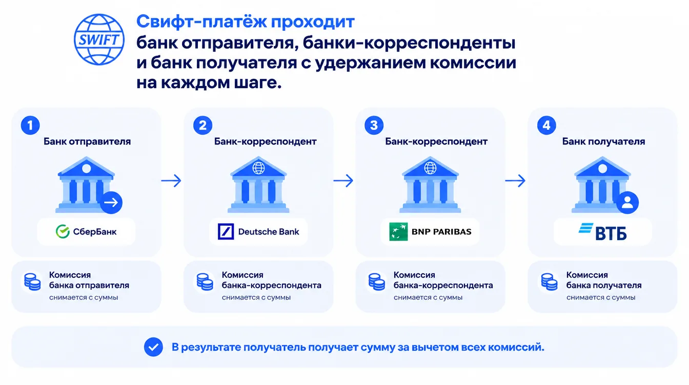 Схема: свифт-платёж проходит банк отправителя, банки-корреспонденты и банк получателя с удержанием комиссии на каждом шаге