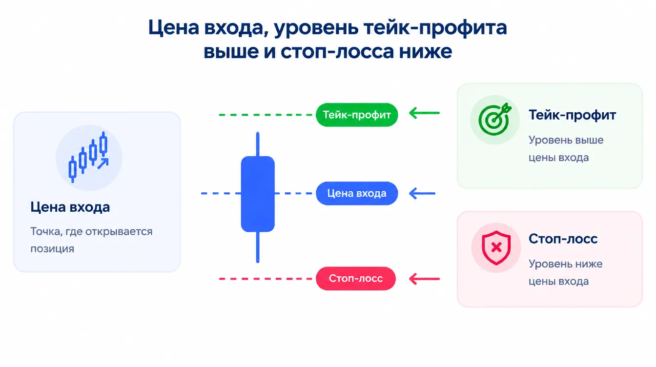 Схема графика цены с тремя линиями: цена входа, уровень тейк-профита выше и стоп-лосса ниже