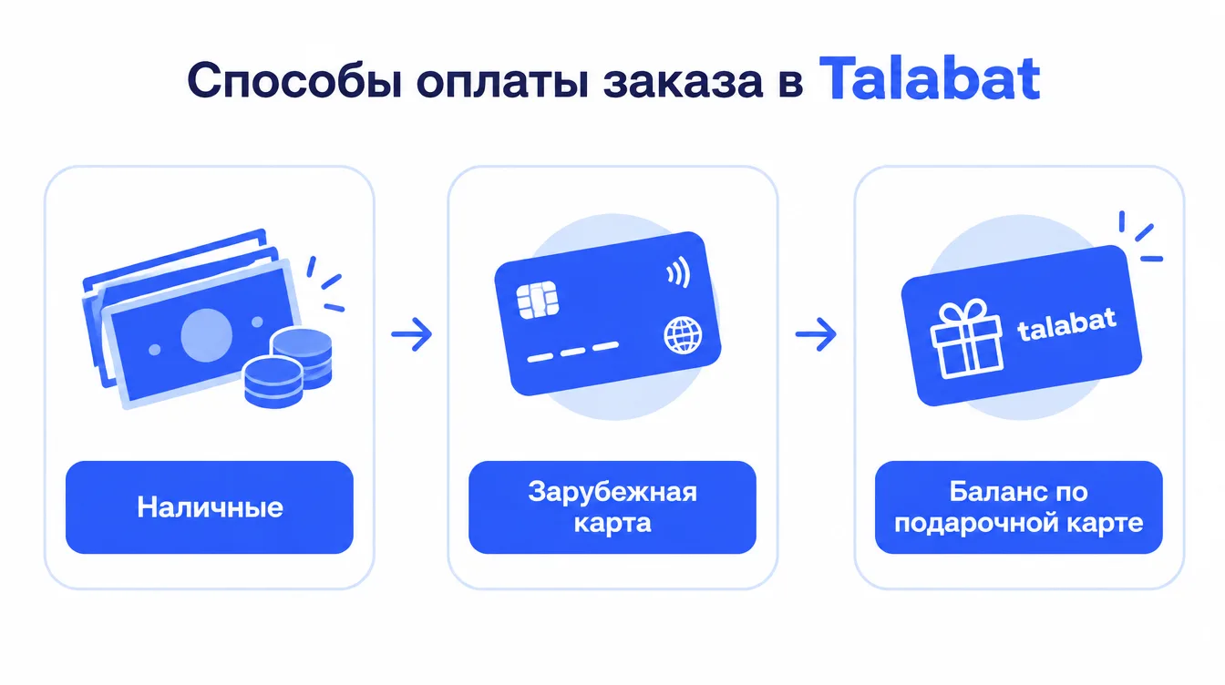 Схема: способы оплаты заказа в Talabat — наличные, зарубежная карта, баланс по подарочной карте