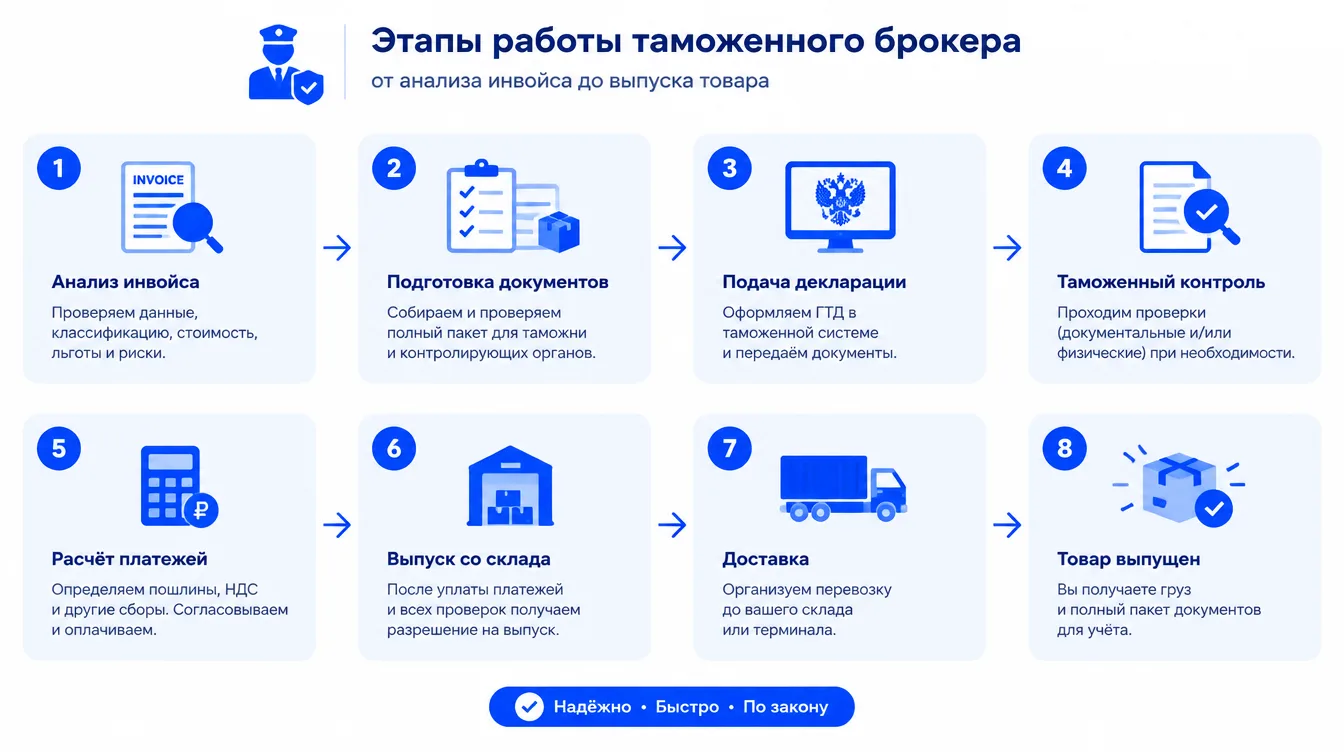 Схема: этапы работы таможенного брокера от анализа инвойса до выпуска товара