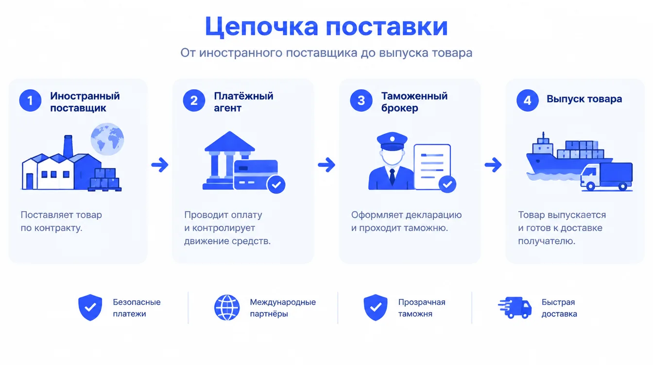 Схема: цепочка поставки — иностранный поставщик, платёжный агент, таможенный брокер и выпуск товара