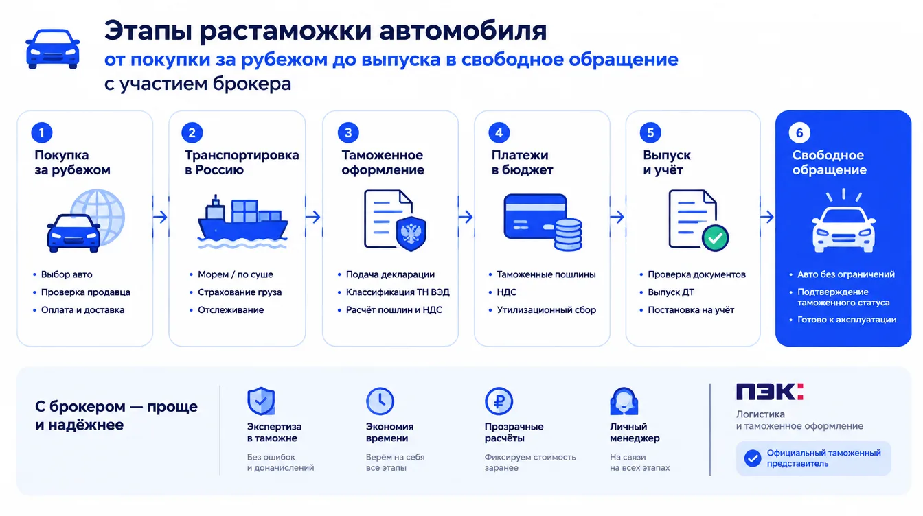 Схема: этапы растаможки автомобиля от покупки за рубежом до выпуска в свободное обращение с участием брокера