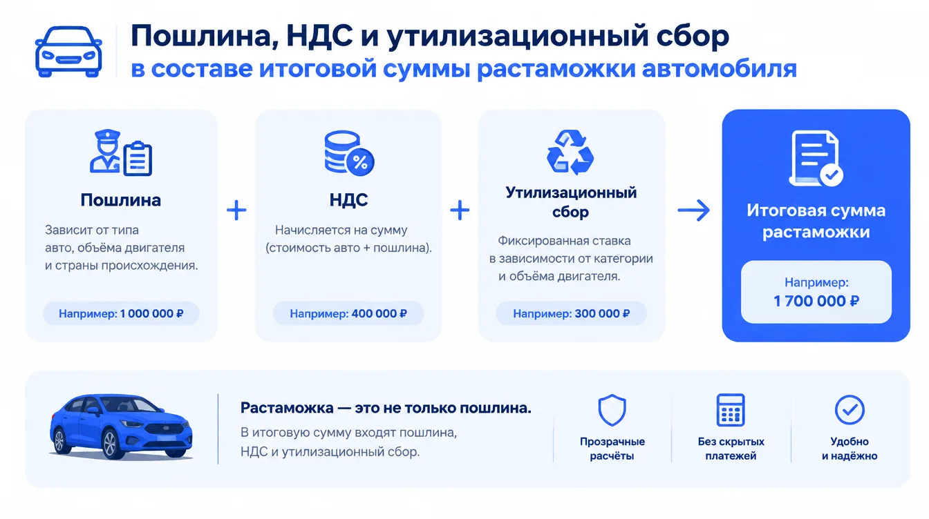 Таблица: пошлина, НДС и утилизационный сбор в составе итоговой суммы растаможки автомобиля