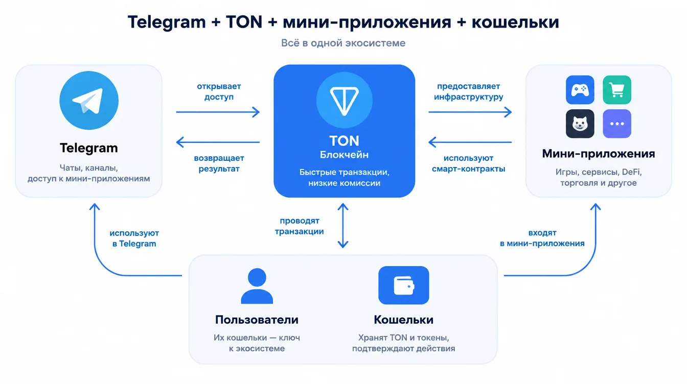 Схема: связь между мессенджером Telegram, блокчейном TON, мини-приложениями и кошельками пользователей