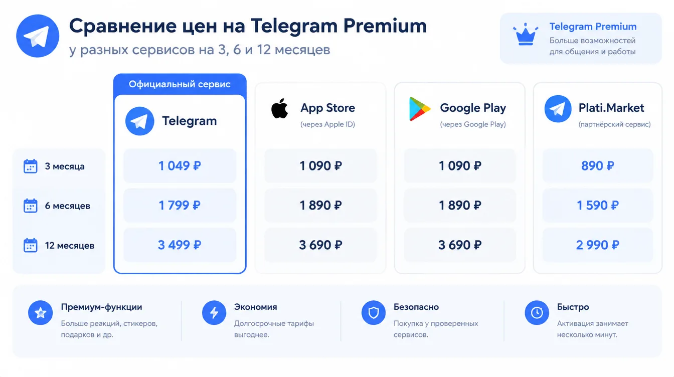 Схема: сравнение цен на Telegram Premium у разных сервисов на 3, 6 и 12 месяцев