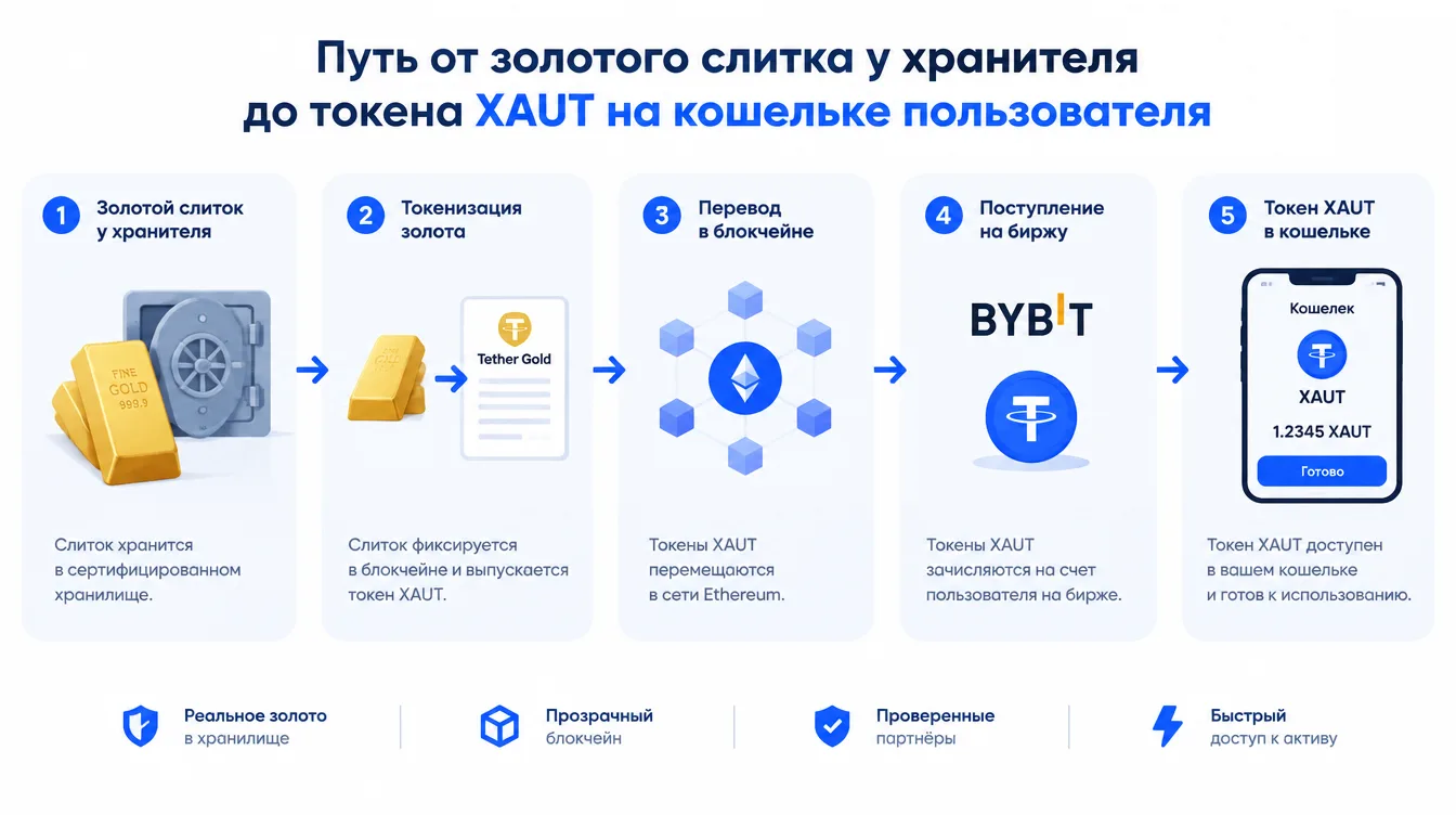 Схема: путь от золотого слитка у хранителя до токена XAUT на кошельке пользователя