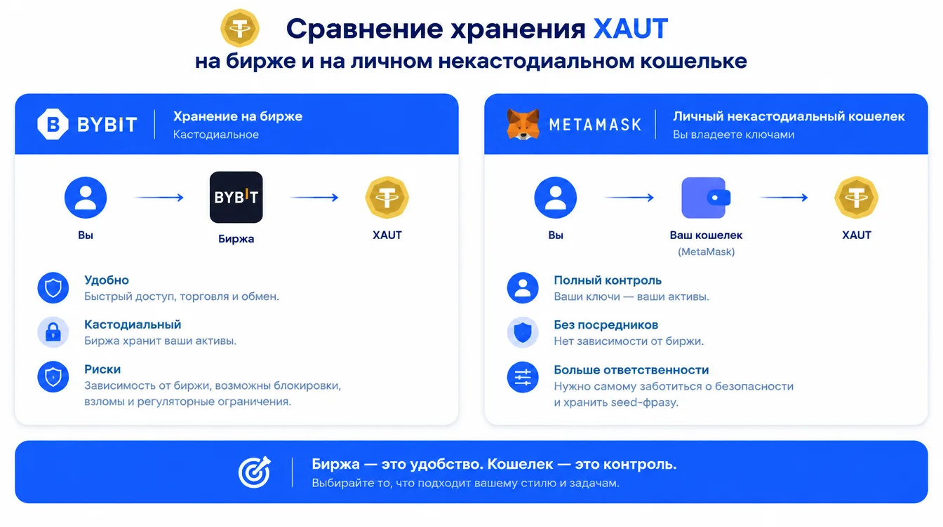 Схема: сравнение хранения XAUT на бирже и на личном некастодиальном кошельке